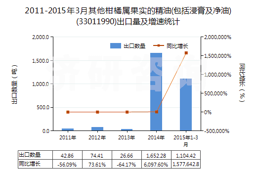 2011-2015年3月其他柑橘屬果實(shí)的精油(包括浸膏及凈油)(33011990)出口量及增速統(tǒng)計(jì)